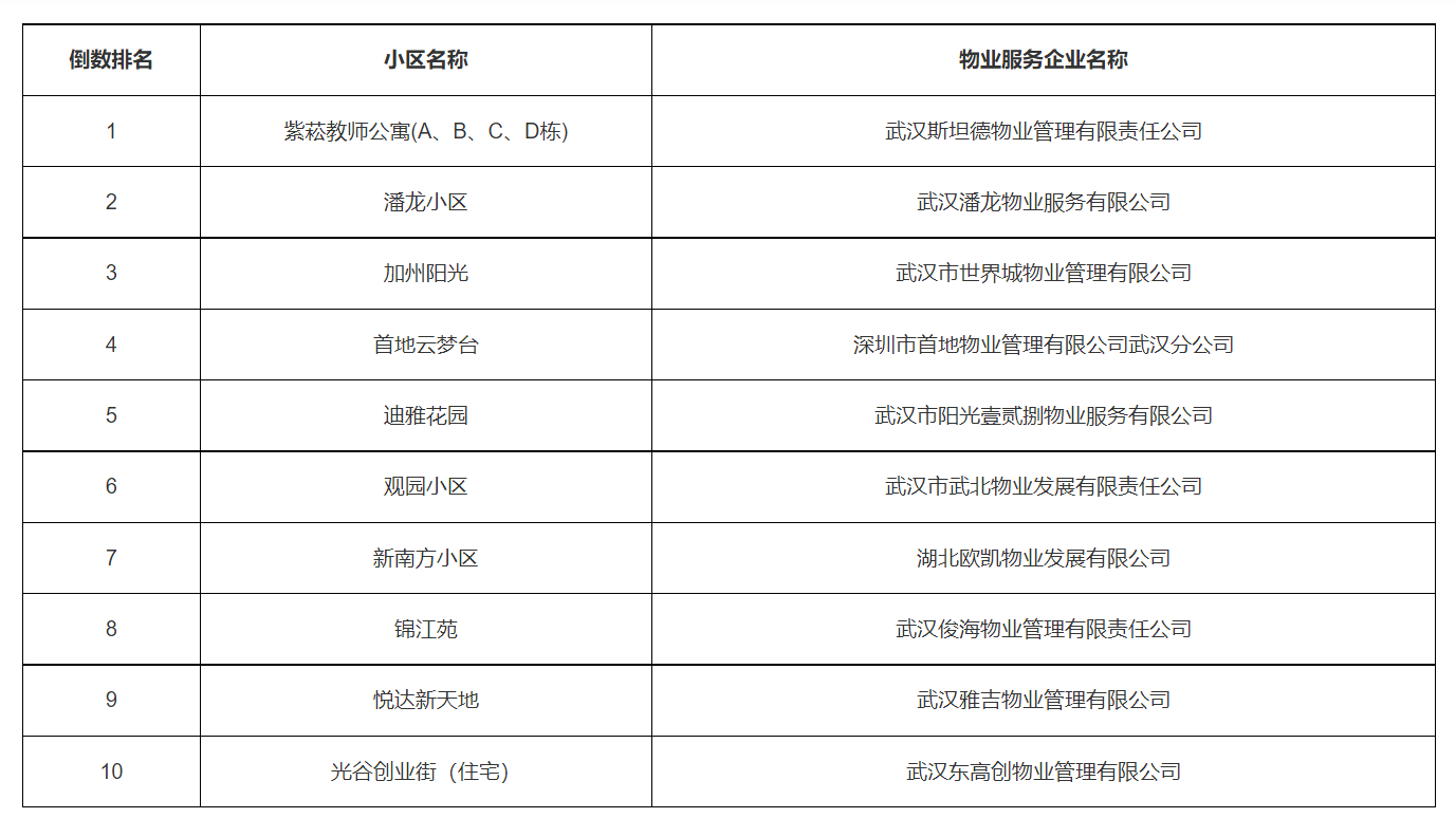 2021武汉住宅小区物业红黑榜出炉！有你家吗？